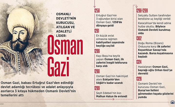 Osman Gazi vefatının 696ncı yılında anılıyor